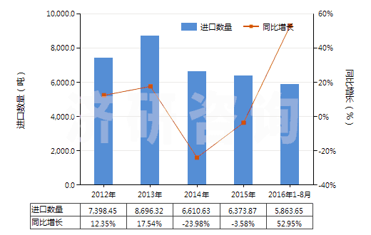 2012-2016年8月中國(guó)其他芳香醚及其鹵化、磺化、硝化或亞硝化衍生物(HS29093090)進(jìn)口量及增速統(tǒng)計(jì)